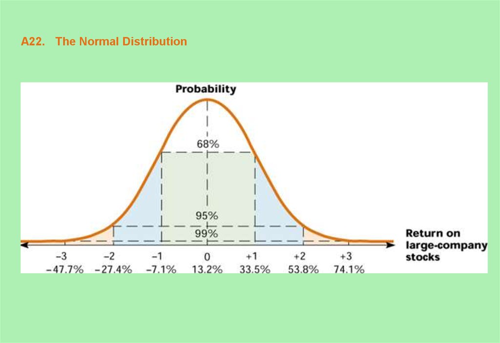 A22. The Normal Distribution