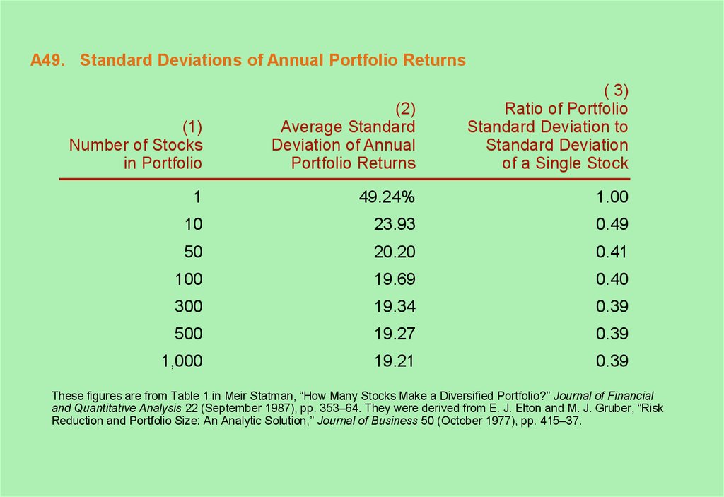 A49. Standard Deviations of Annual Portfolio Returns