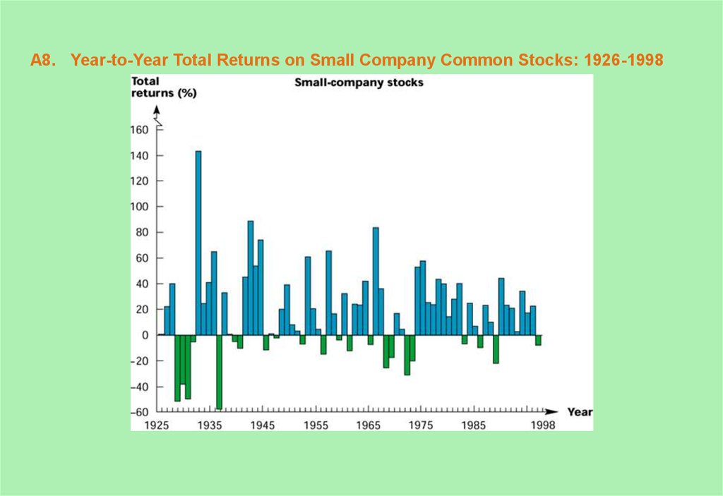 A8. Year-to-Year Total Returns on Small Company Common Stocks: 1926-1998