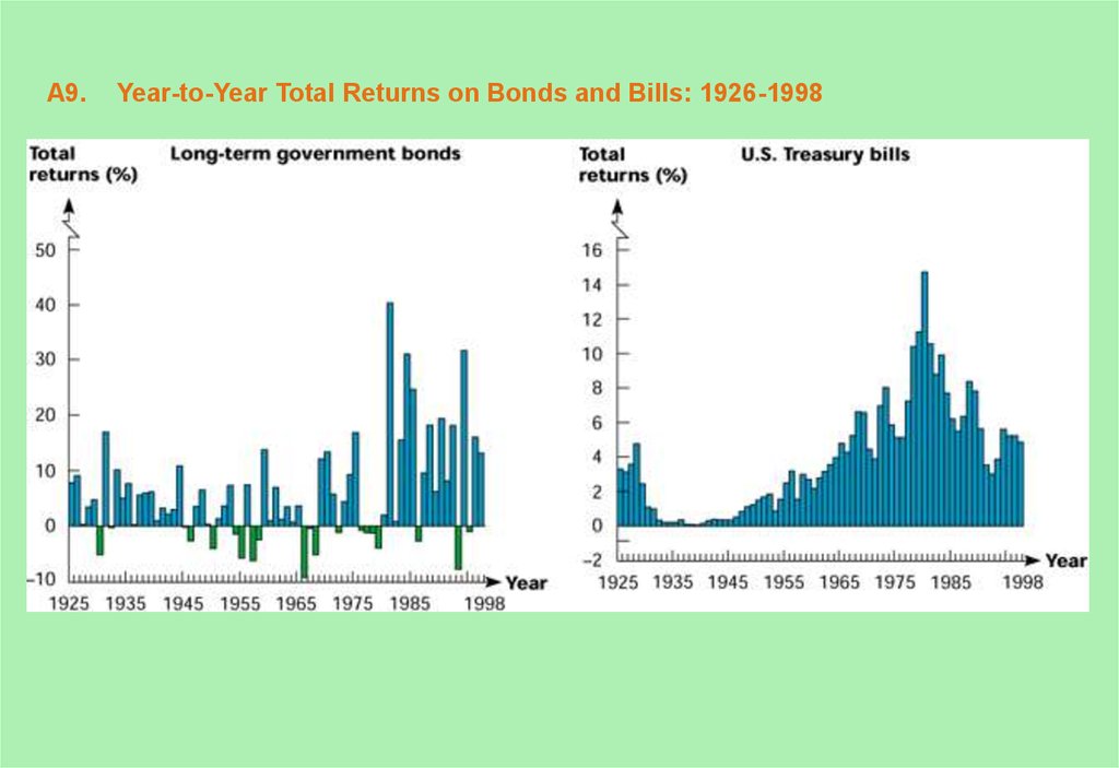 A9. Year-to-Year Total Returns on Bonds and Bills: 1926-1998