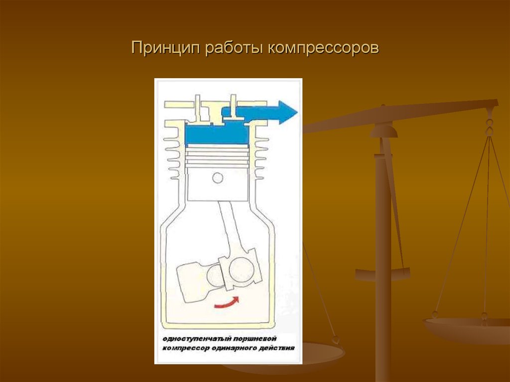 Принцип работы компрессора. Принцип работы поршневого работы. Компрессор в работе. Принцип работы действительного компрессора.