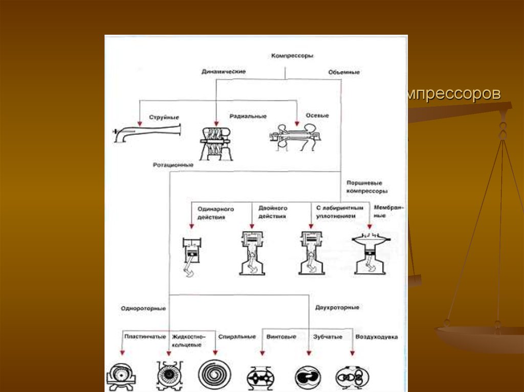 Типы компрессоров
