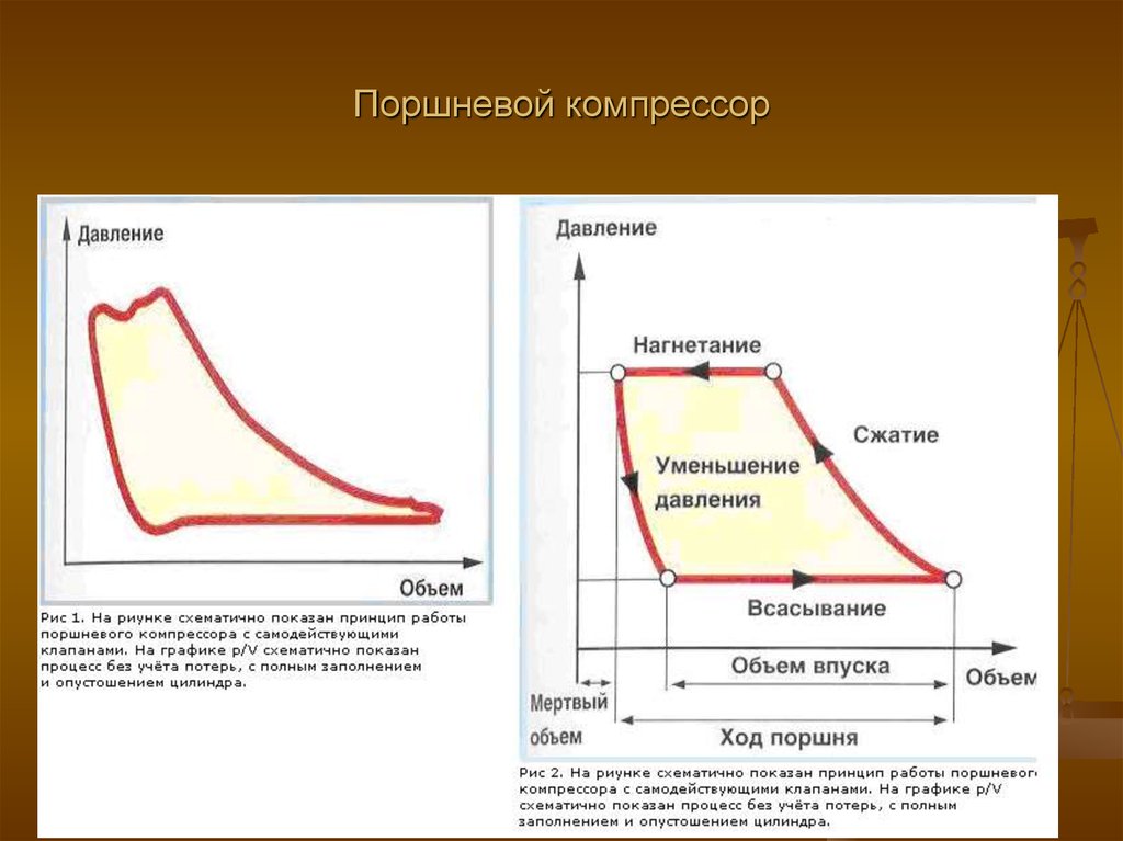 Работа процесса сжатия. Диаграмма сжатия компрессора. Индикаторная диаграмма компрессора. Реальный цикл поршневого компрессора. Индикаторная диаграмма реального рабочего процесса компрессора.