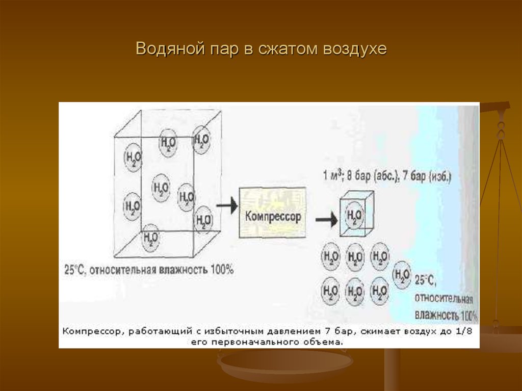 Водяной пар в сжатом воздухе