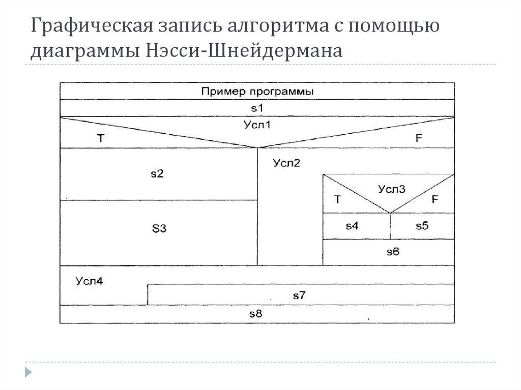 Визуальные языки проектирования спецификаций диаграммы насси шнейдермана