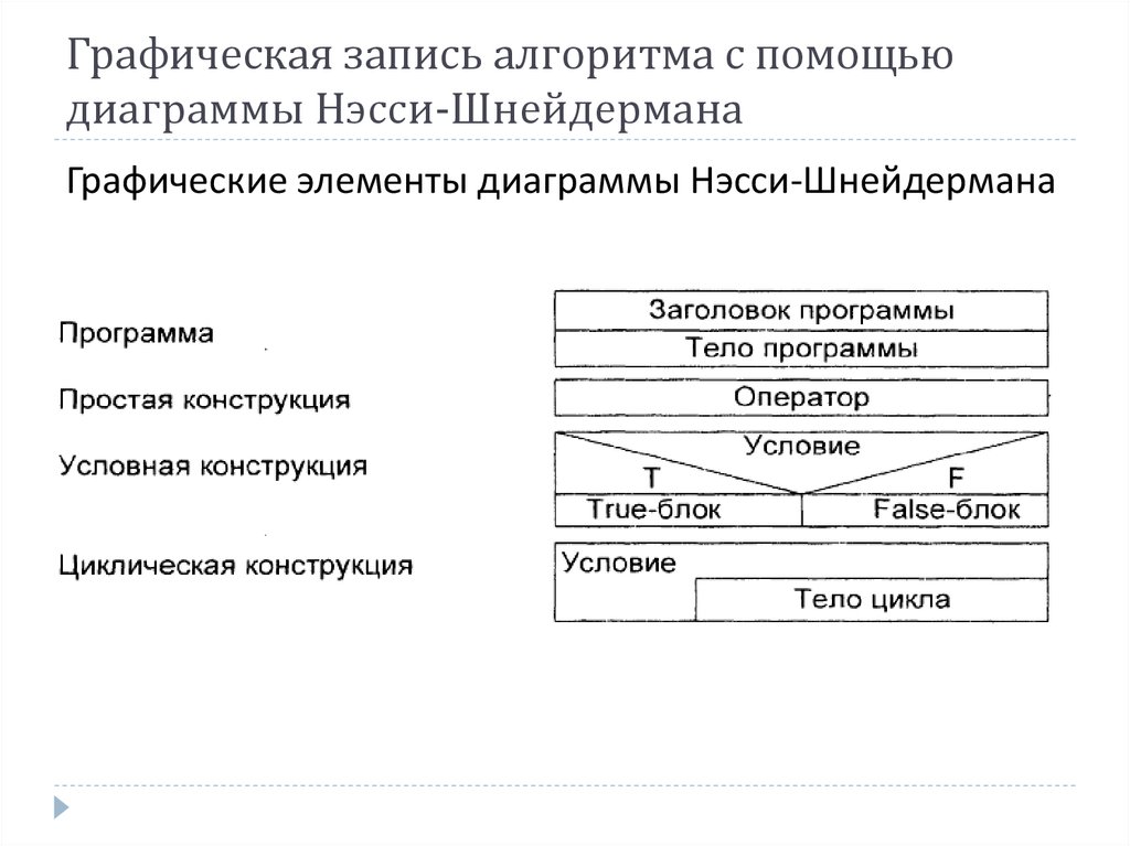 Диаграммы насси шнейдермана примеры