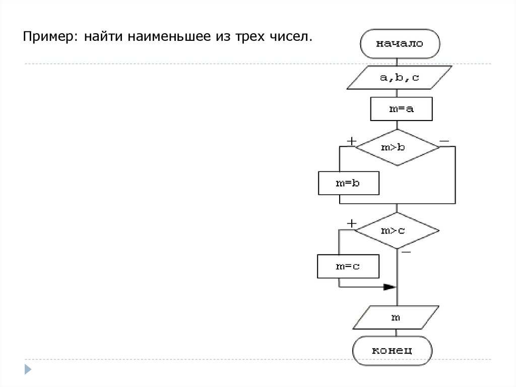 Даны действительные числа а в с найти максимальное и минимальное из этих чисел блок схема