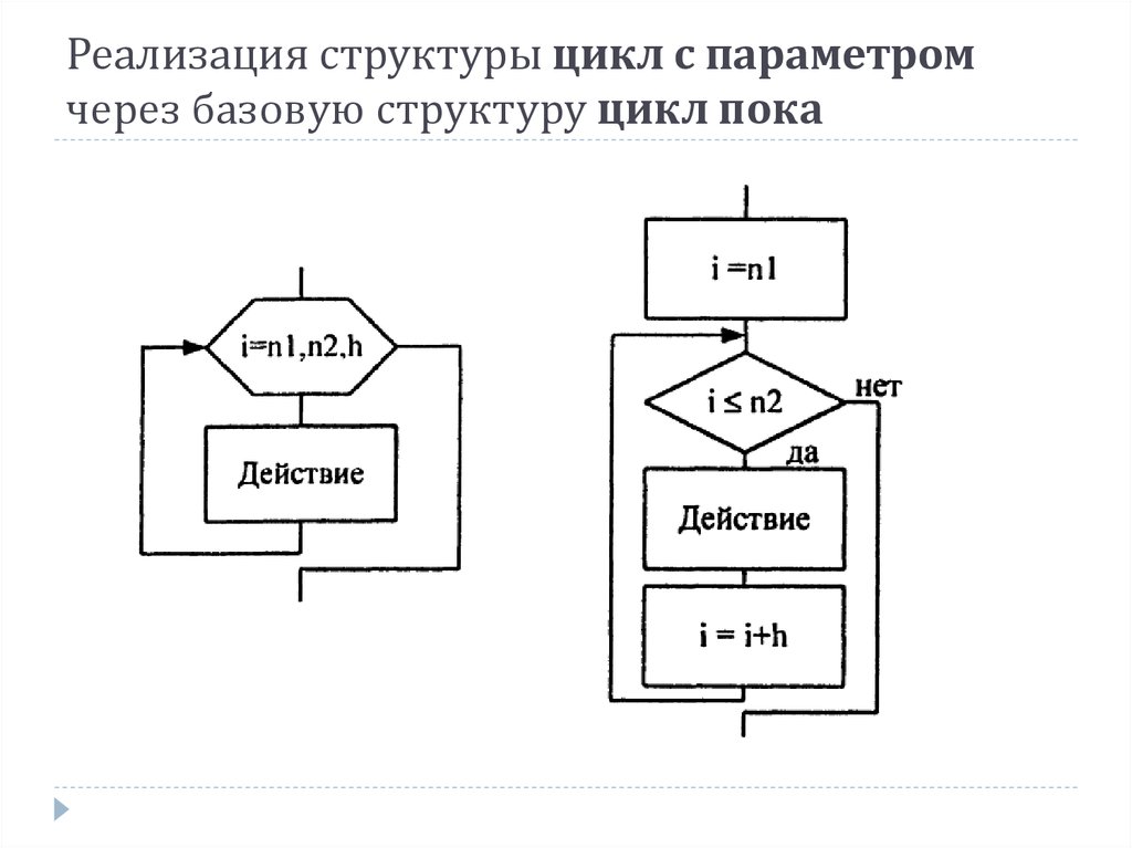 Для данных блок схем выражающих базовую структуру цикл написать название цикла