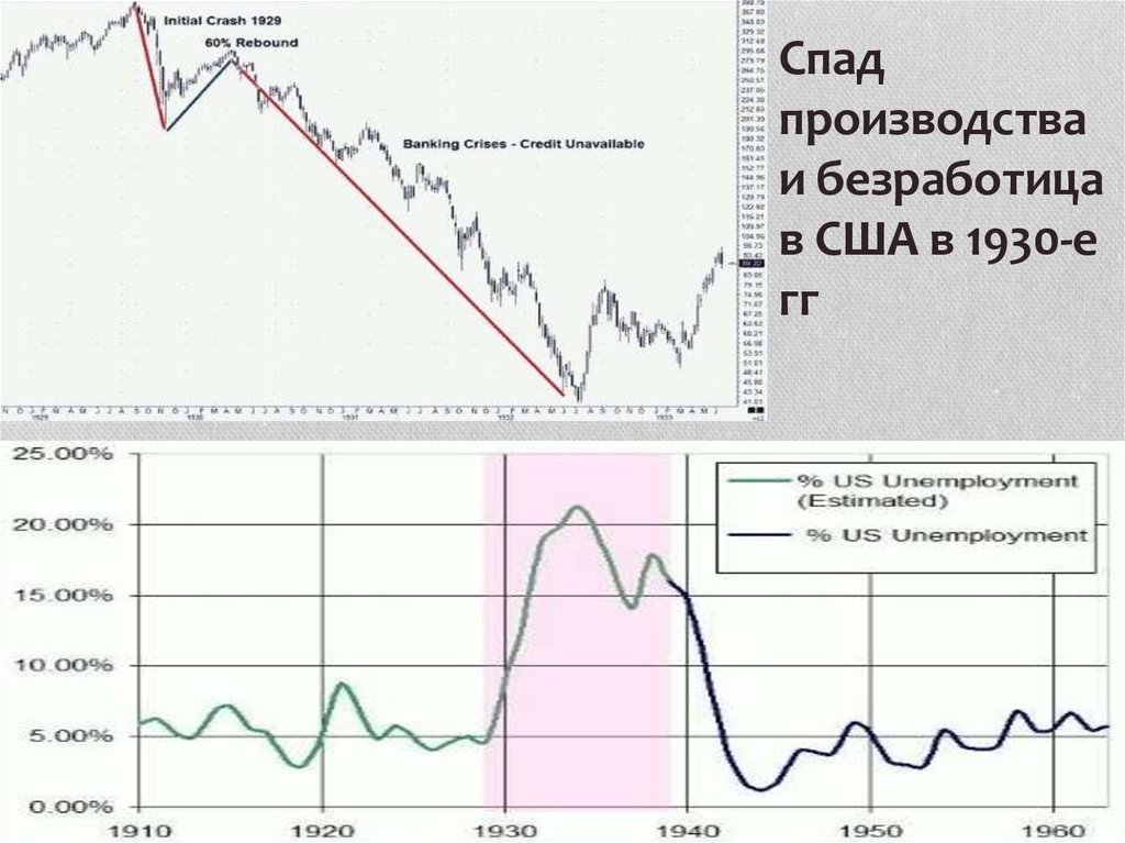 Спад производства. Спад промышленности.