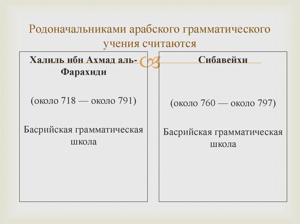 Русский язык грамматическое учение. Халиль ибн Ахмад Аль-Фарахиди. Учение о грамматических классах слов. Арабо-грамматической – «мактаб». Грамматическая доктрина модистов.