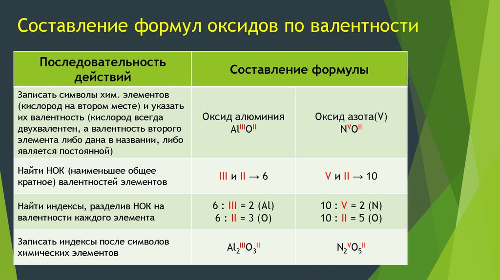 Определите валентность элементов по формулам hgo. Химия валентность составление формул. Составление формул оксидов по валентности 8 класс. Как найти валентность оксида. Как определить валентность гидроксида.