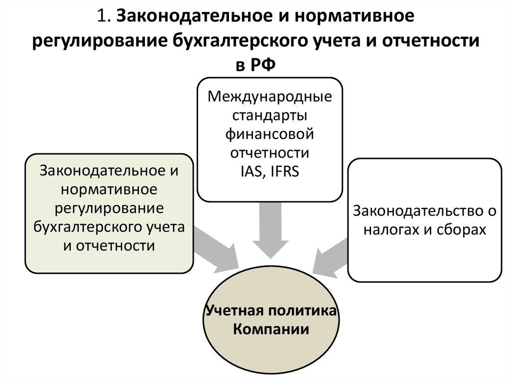 Мсфо регулирует