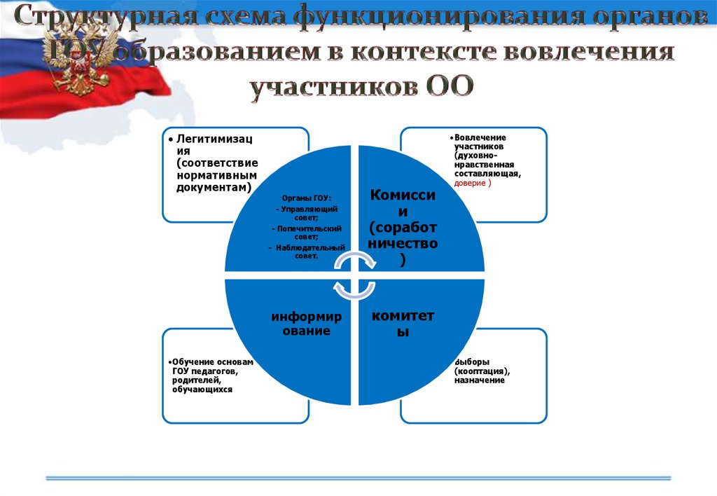 Функционирования системы государственной службы. Схема системы функционирования государственного управления. Общественные объединения схема. Кооптация органов.