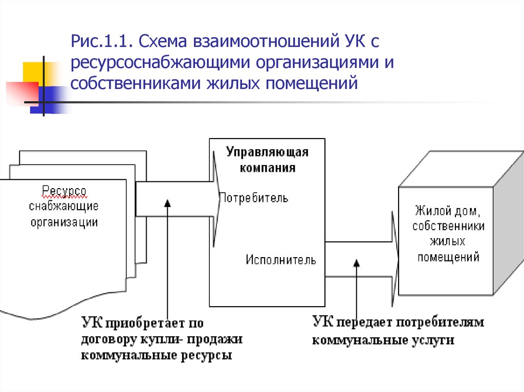 Контролируемая компания. Взаимодействие с управляющей компанией. Схема управляющей компании. Схема взаимодействия УК И жителей. УК И ресурсоснабжающая организация схема.