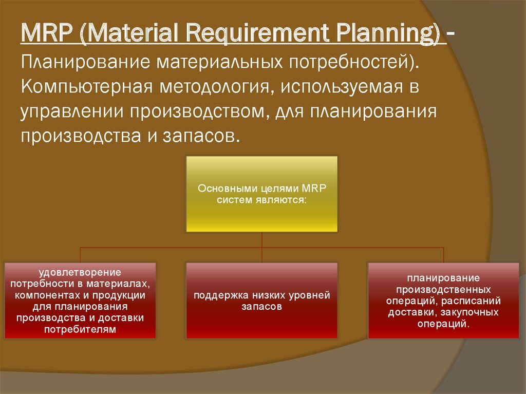 MRP (Material Requirement Planning) -Планирование материальных потребностей). Компьютерная методология, используемая в