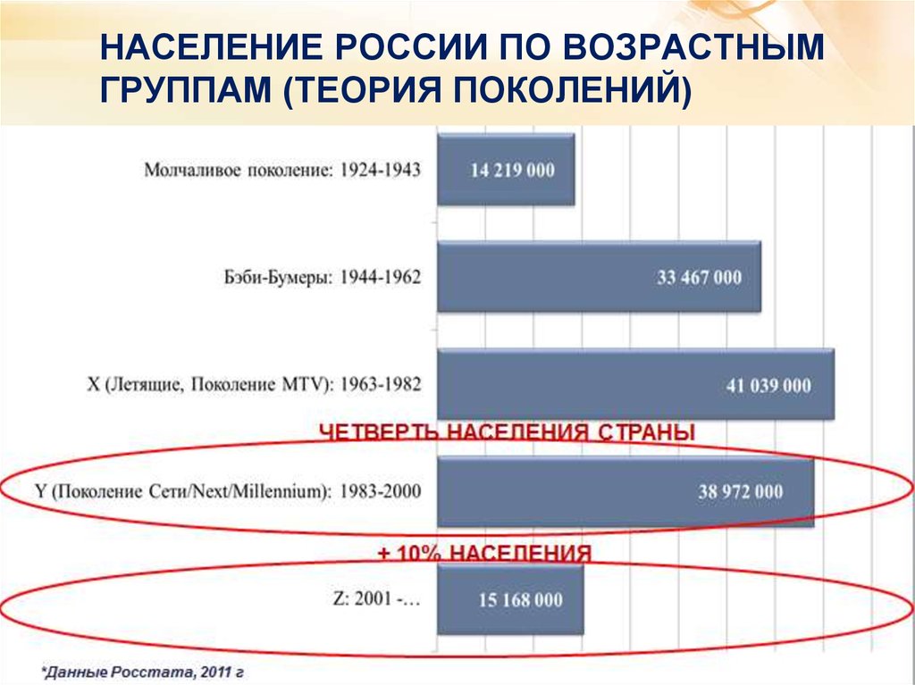 Возрастные группы населения