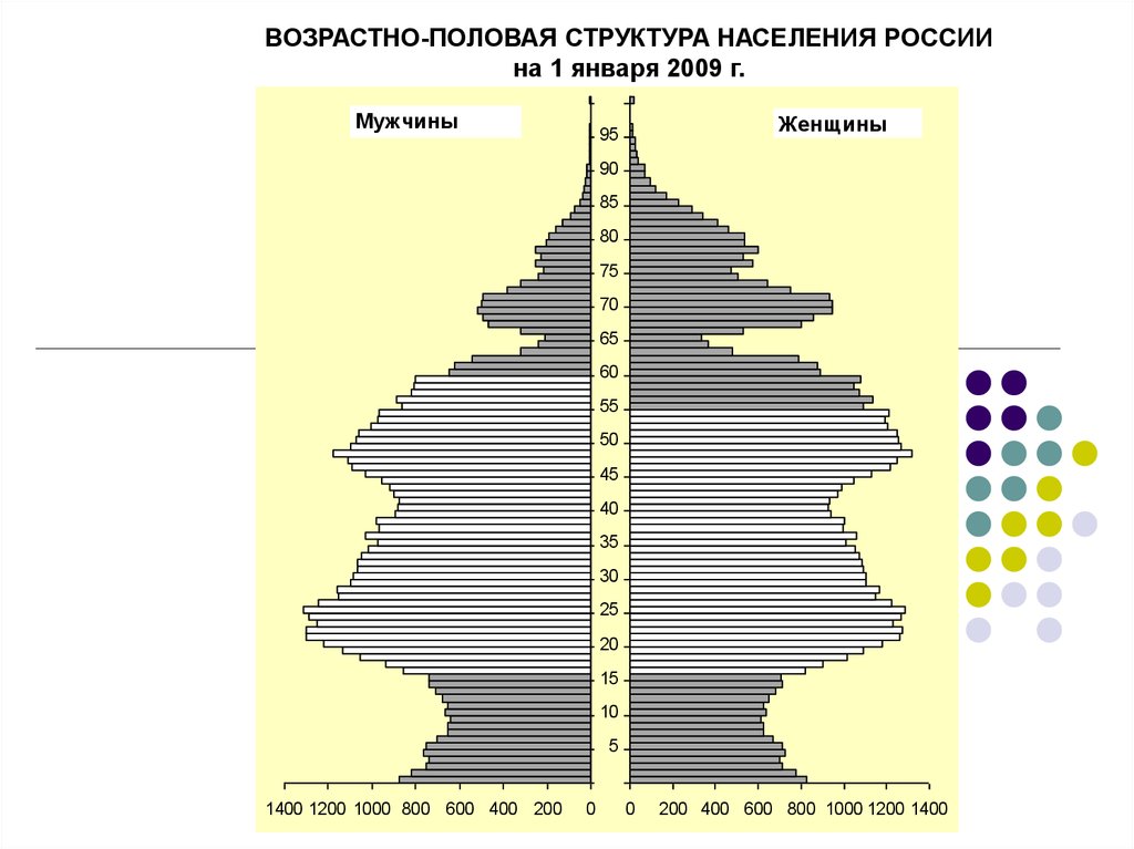 Половозрастная структура населения. Возрастно-половая структура населения России. Половой состав населения России. Половая структура населения Азии. Половозрастной состав населения Великобритании.