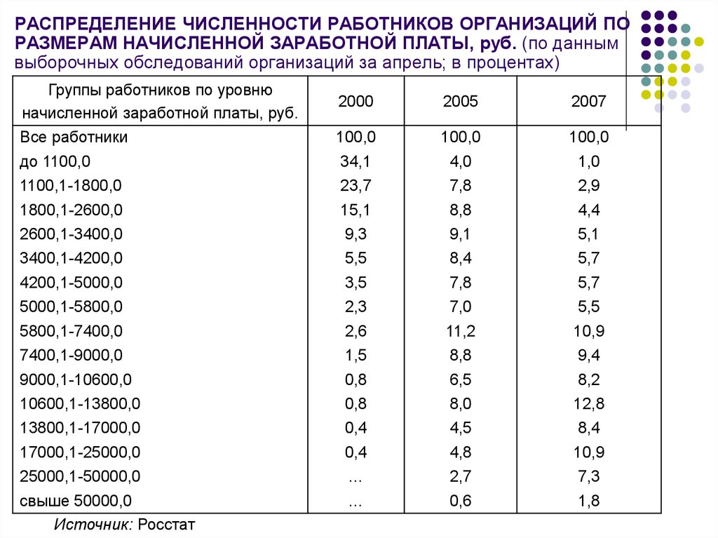 Количество сотрудников средняя зарплата