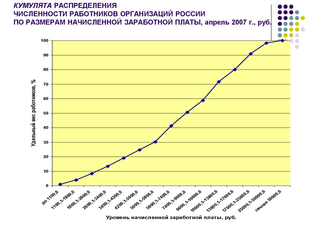 Численность распределения. Кумулята распределения. Кумулята в статистике это. Кумулята график. Кумулята частот.