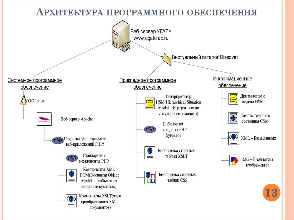 Архитектура программного обеспечения презентация