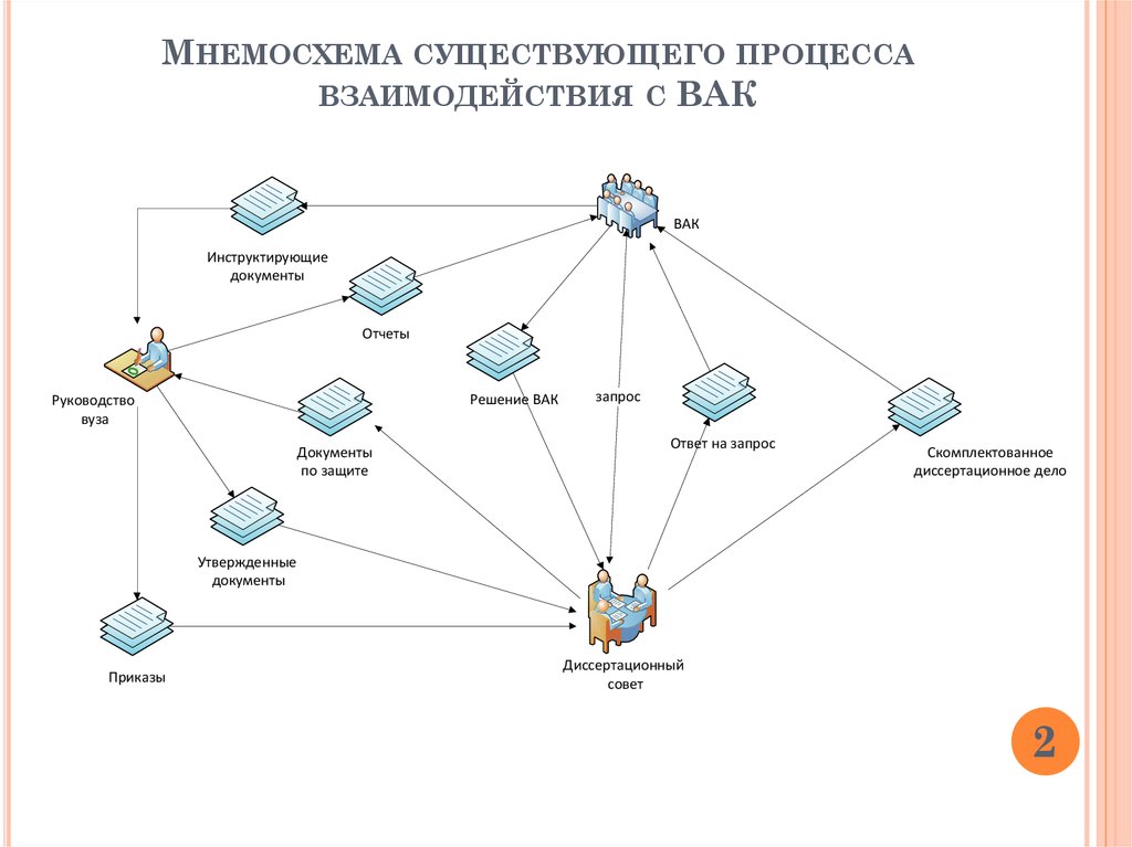 Процесс взаимодействия