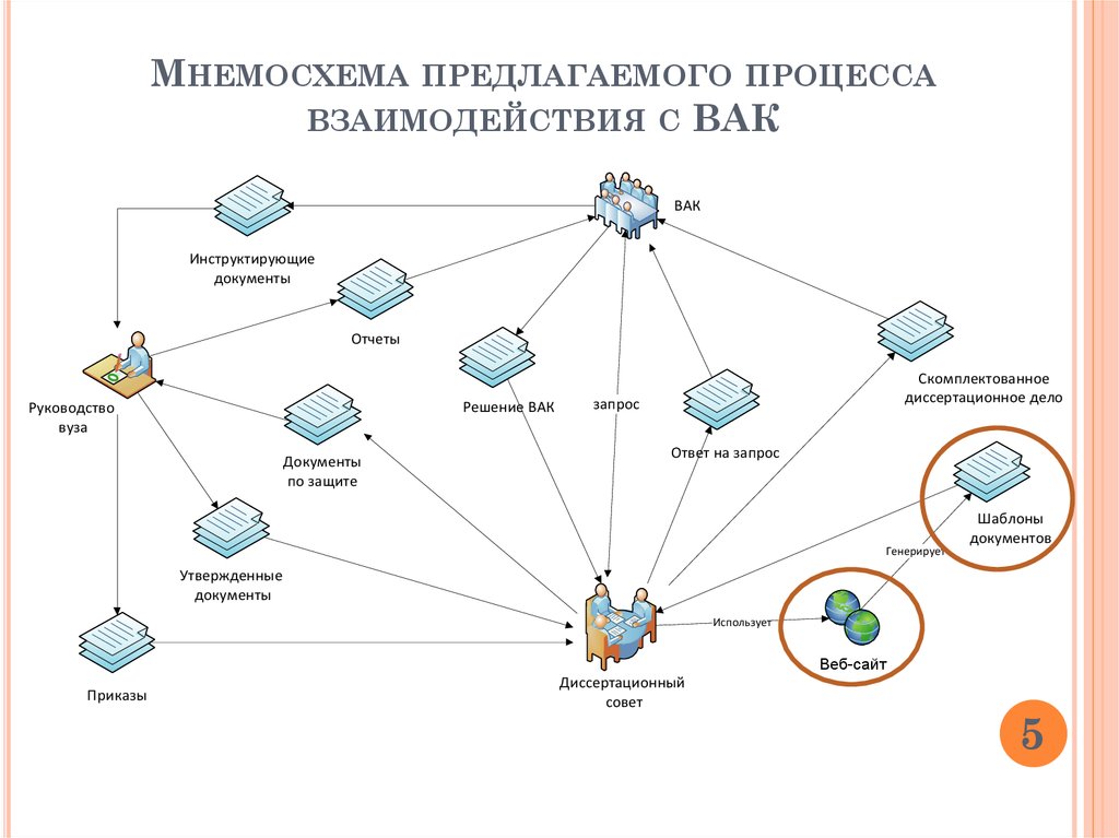 Процесс взаимодействия