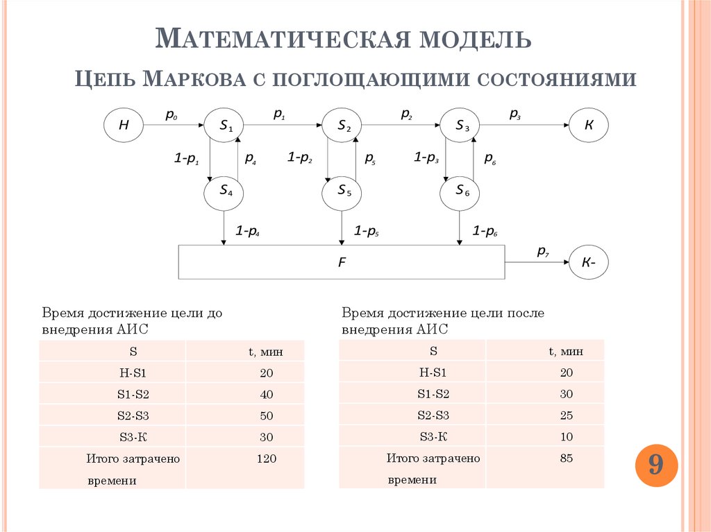 Математические схемы моделирования