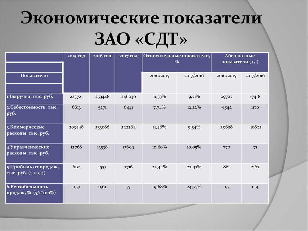 Экономические показатели это. Экономические показатели. Неэкономические показатели. Агрономические показатели. Эконом показатели.