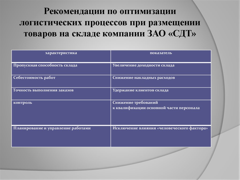 Оптимизация логистических процессов размещения товаров на складе в компании ЗАО «СДТ» - презентация онлайн