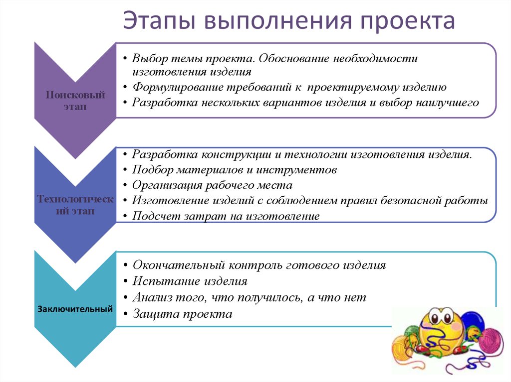 Расположите по порядку этапы творческого проекта по технологии 6 класс