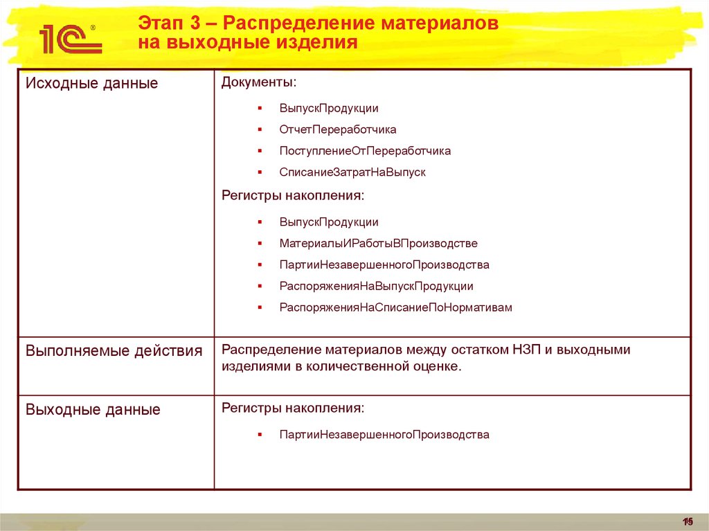 Распределение материалов. Распределение материалов на выпуск. На каком этапе распределяют материалы.