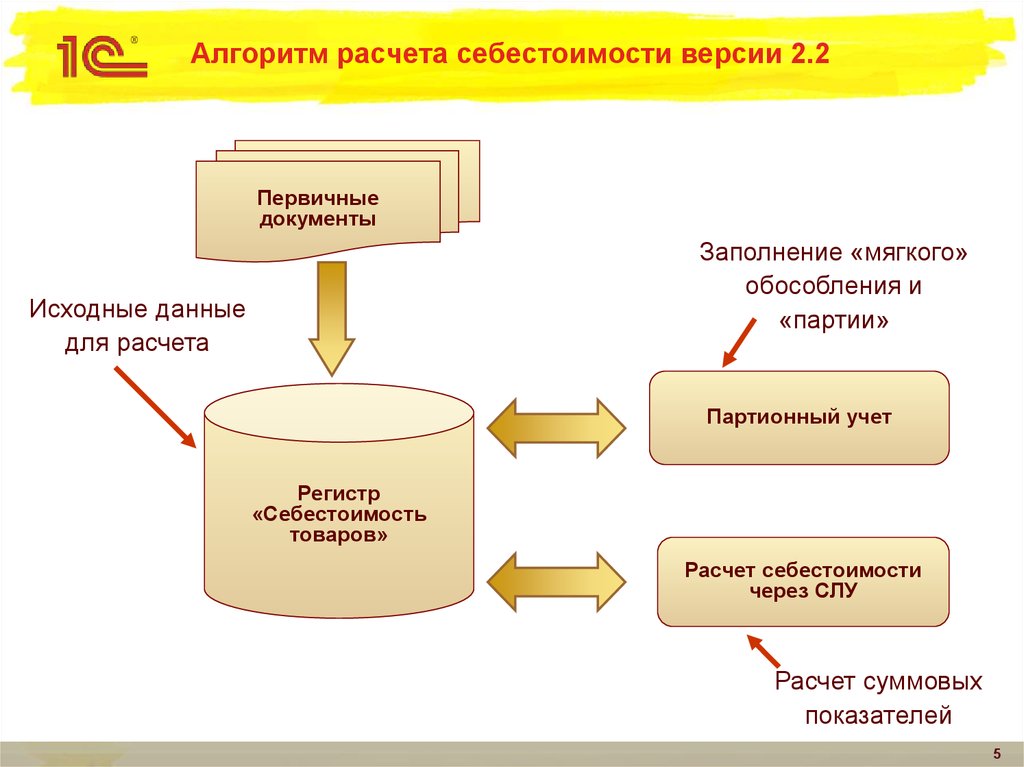 Организация учета товаров в торговле. Алгоритм расчета себестоимости. Алгоритм расчета себестоимости продукции. Схема исчисления себестоимости. Схема расчета себестоимости.