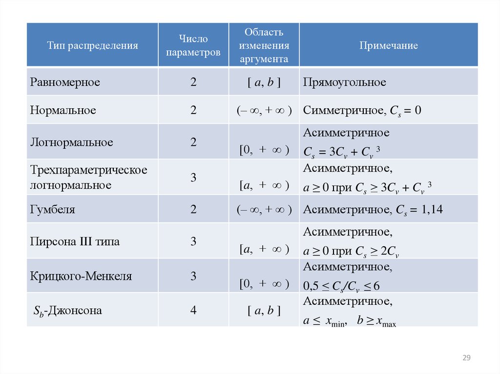 Область параметров. Формулы по гидрологии. Расчеты параметров распределения Гумбеля. Таблица трехпараметрического гамма распределения CS 2cv. Оценки параметров распределения Крицкого-Менкеля?.