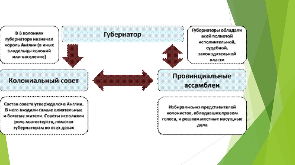 Схема управления колониями в северной америке