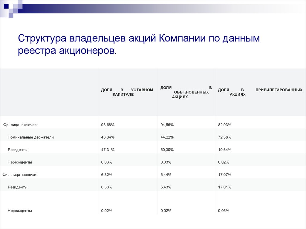 Данные реестра