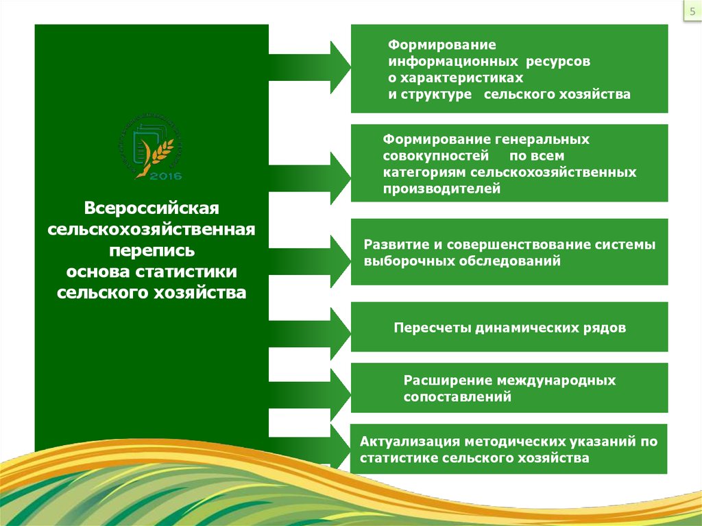 Актуализации методических рекомендаций. Инфографика статистики сельского хозяйства. Всероссийская сельскохозяйственная перепись. Сельхоз перепись инфографика. Условие устойчивого развития сельского хозяйства.