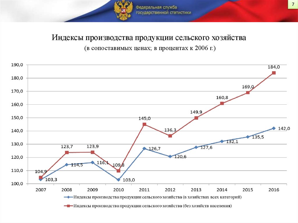 Диаграмма сельского хозяйства в россии