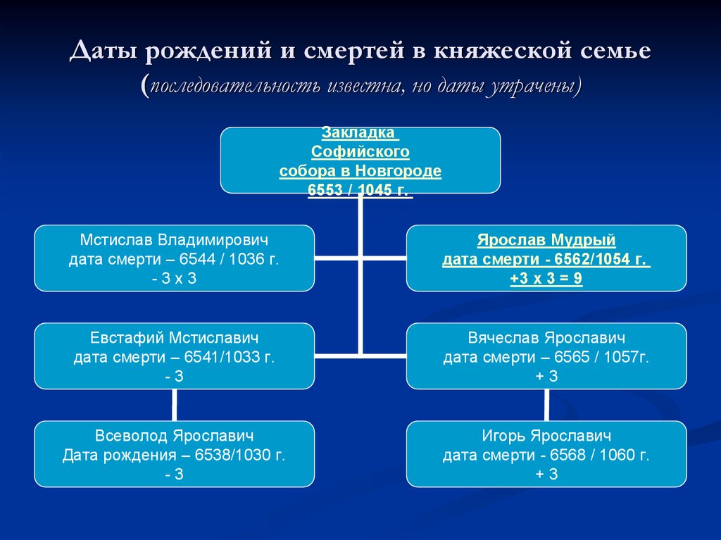 Последовательность известная. Основные направления княжеского попечительства. Смерть княжеской семьи.