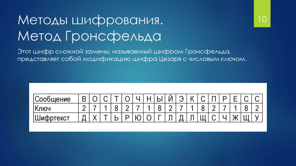 Зашифровать сообщение. Метод шифрования. Способы шифровки информации. Шифр Гронсфельда. Методы шифрования криптография.