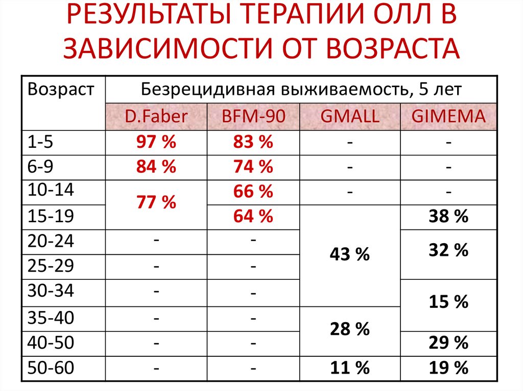 Результаты терапии. Олл Результаты.