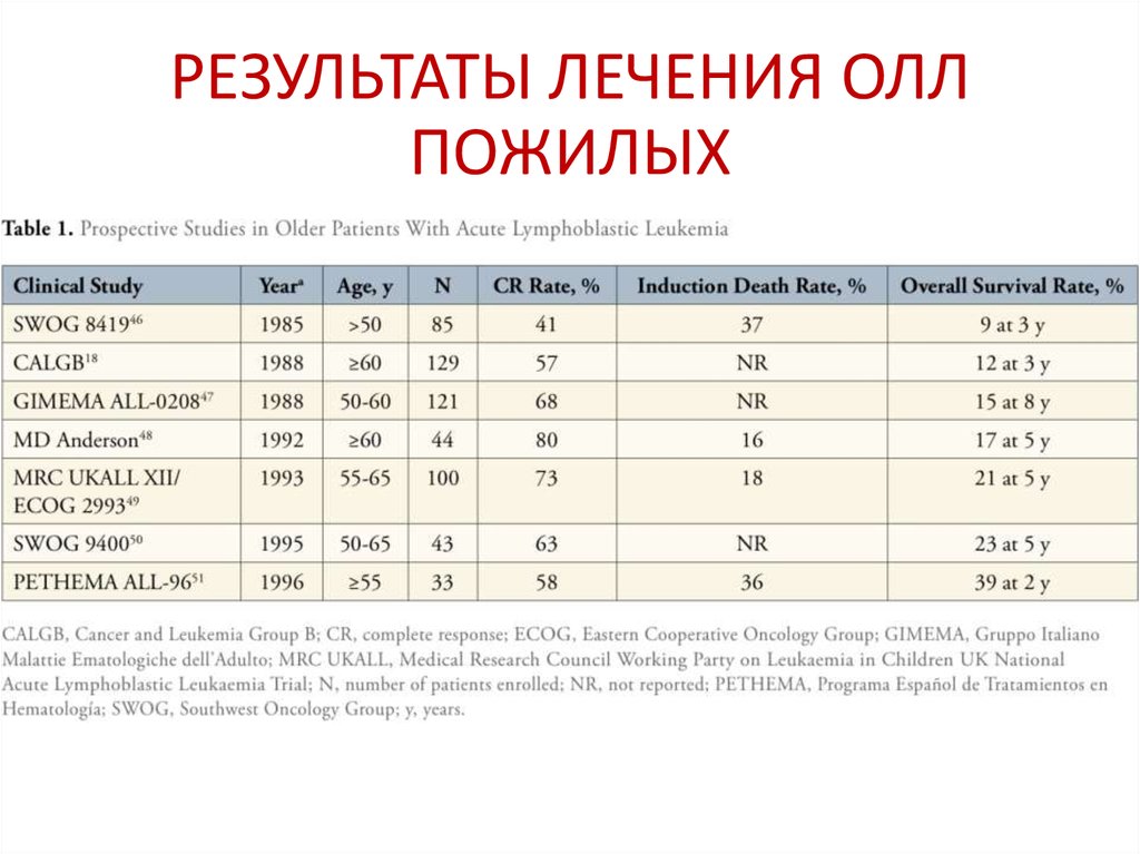 Оценка результатов лечения. Олл Результаты. ECOG Результаты. PH_Ostraya.