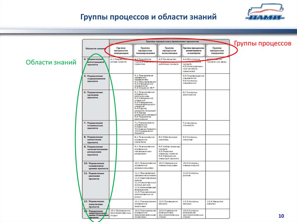 Группы знаний. Группы процессов управления проектами PMBOK. Области знаний управления проектами PMBOK. Области знаний и процессы управления проектами. PMBOK области знаний и процессы.