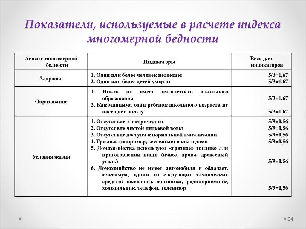 Показатель используемый для оценки. Индикаторы бедности. Индекса многомерной бедности показатели. Многомерная бедность это. Индекс многомерной бедности формула.