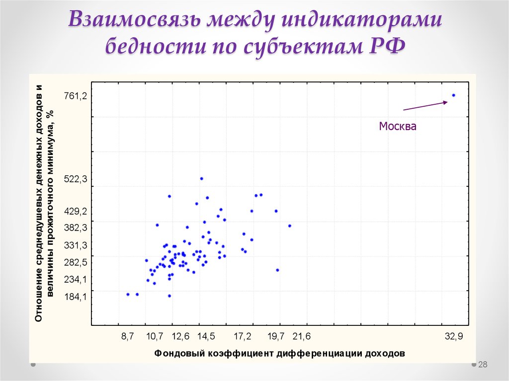 Взаимосвязь между индикаторами бедности по субъектам РФ