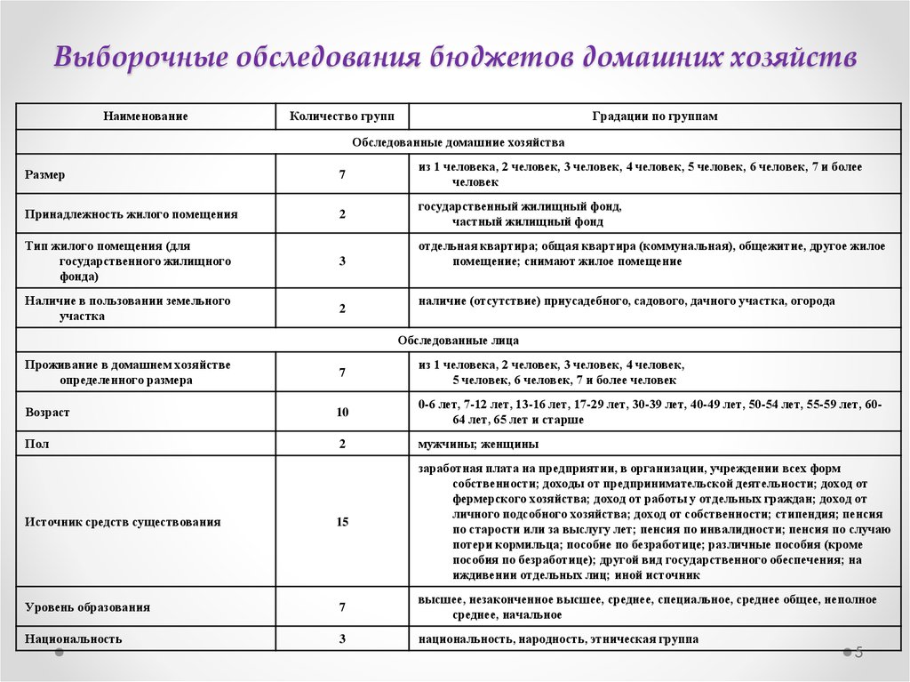 При выборочном обследовании клиентов сети. Выборочное обследование бюджетов семей пенсионеров. Обследование бюджетов домашних хозяйств. Бюджетные обследования. Выборочное наблюдение бюджетов домашних хозяйств.