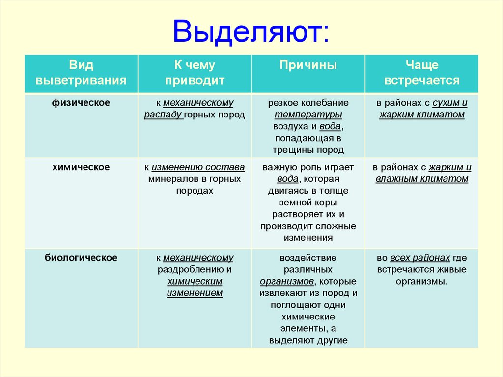 Схема виды выветривания