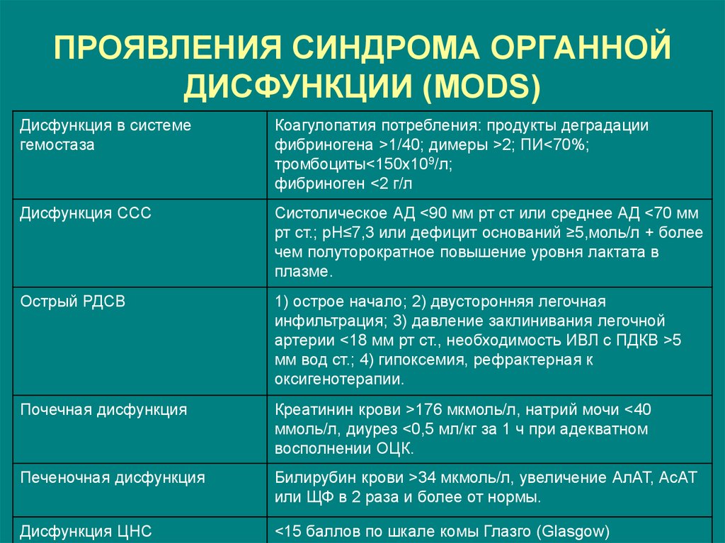 Нарушение функции органа. Синдром органной дисфункции что это такое. Синдром нарушения функции. Синдром множественной органной дисфункции. Синдром нарушения функции органа.