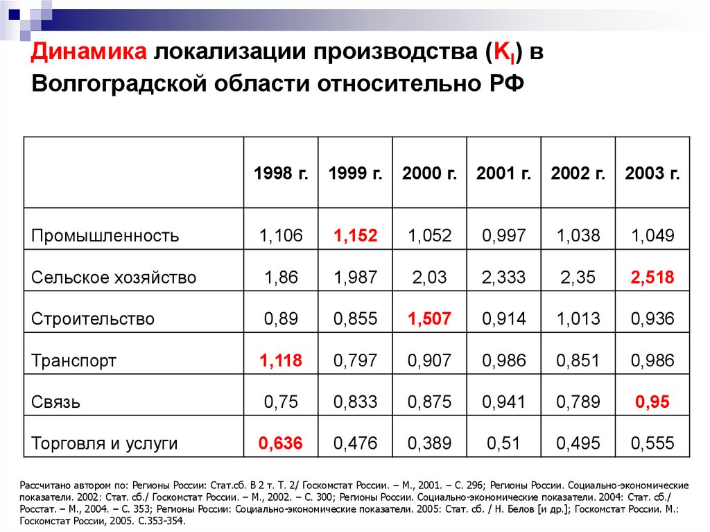 Социальная экономика показатели. Локализация производства в России. Социально-экономические показатели. Регионы России социально-экономические показатели. Экономические показатели региона.