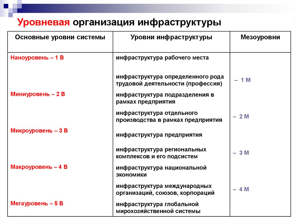 Уровень инфраструктуры. Уровневая организация. Уровневая организация и Эволюция. Уровневая организация живых систем. Уровневая организация это в биологии.