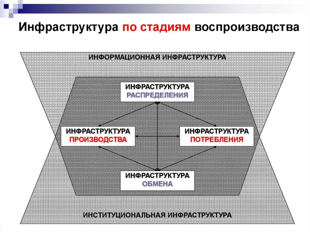 Виды инфраструктуры. Институциональная инфраструктура. Инфраструктура институциональной системы. Институциональная инфраструктура в региональной. Институциональная инфраструктура элементы.